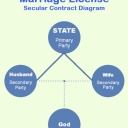 Marriage License Secular Contract Diagram